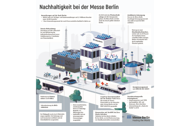 Eine grafische Darstellung einiger Gebäude der Messe Berlin und die Aktivitäten, die im Rahmen der Nachhaltigkeit bereits unternommen werden.