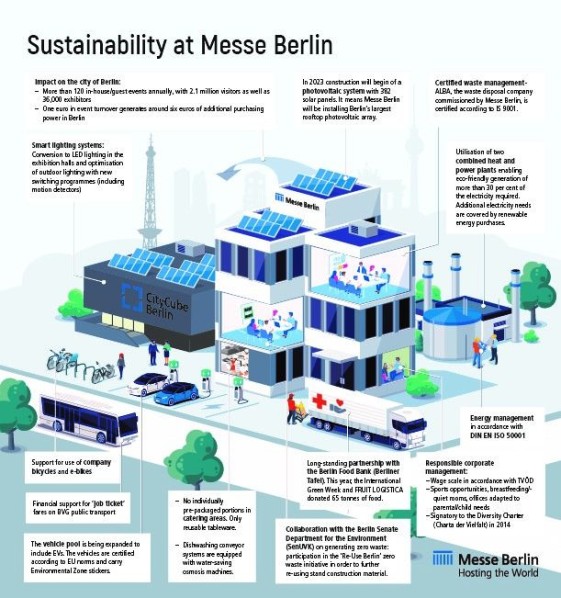 A graphic representation of some of Messe Berlin's buildings and the activities already undertaken in the context of sustainability.